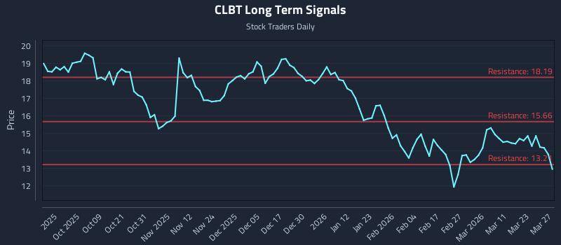 CLBT Long Term Analysis for March 29 2026 CLBT Long Term Analysis for March 29 2026