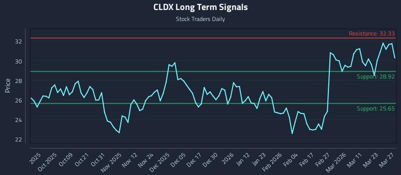 CLDX Long Term Analysis for March 29 2026