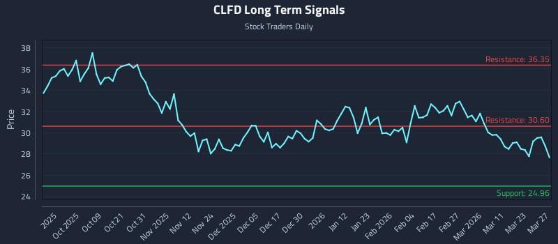 CLFD Long Term Analysis for March 29 2026