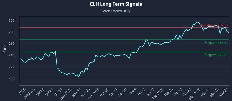 CLH Long Term Analysis for March 29 2026 CLH Long Term Analysis for March 29 2026