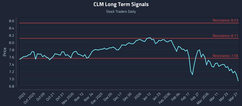 CLM Long Term Analysis for March 29 2026 CLM Long Term Analysis for March 29 2026
