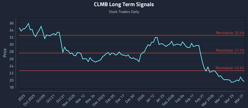CLMB Long Term Analysis for March 29 2026