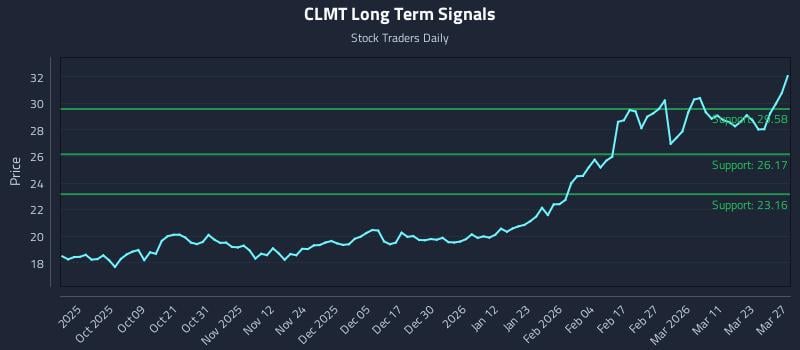CLMT Long Term Analysis for March 29 2026