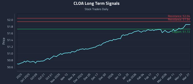 CLOA Long Term Analysis for March 29 2026 CLOA Long Term Analysis for March 29 2026