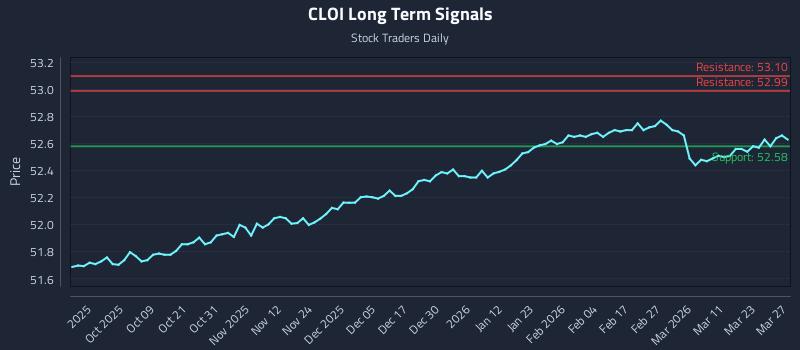CLOI Long Term Analysis for March 29 2026
