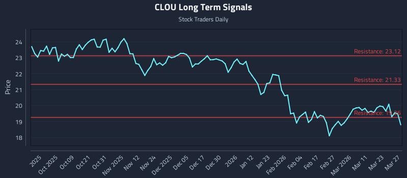 CLOU Long Term Analysis for March 29 2026 CLOU Long Term Analysis for March 29 2026