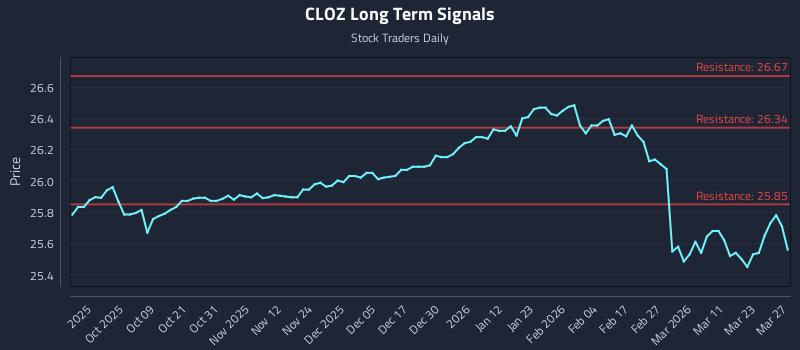 CLOZ Long Term Analysis for March 29 2026 CLOZ Long Term Analysis for March 29 2026