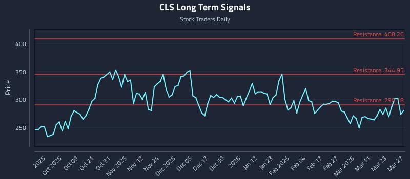 CLS Long Term Analysis for March 29 2026