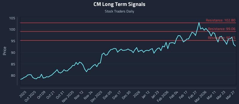 CM Long Term Analysis for March 29 2026