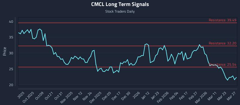 CMCL Long Term Analysis for March 29 2026