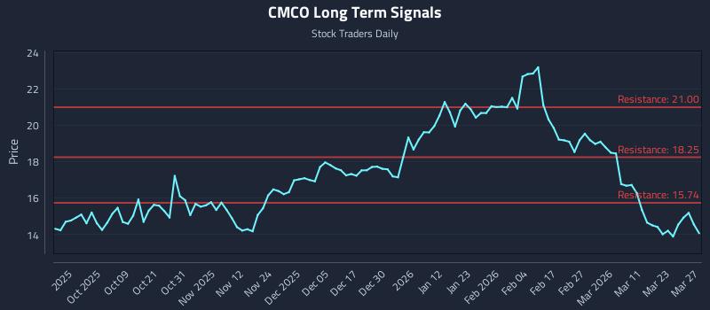 CMCO Long Term Analysis for March 29 2026