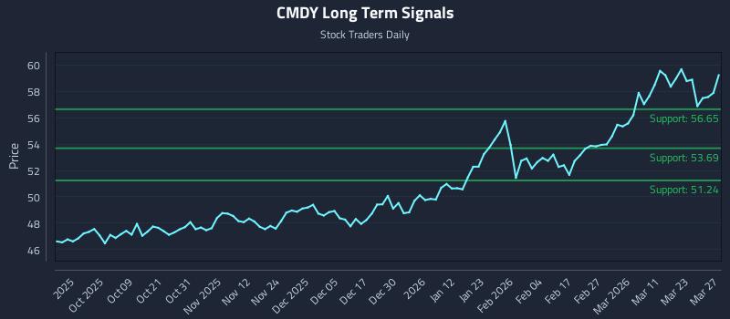 CMDY Long Term Analysis for March 29 2026