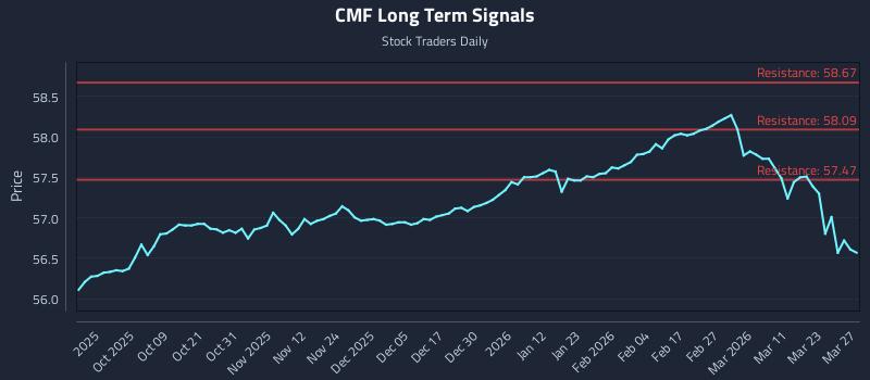 CMF Long Term Analysis for March 29 2026 CMF Long Term Analysis for March 29 2026