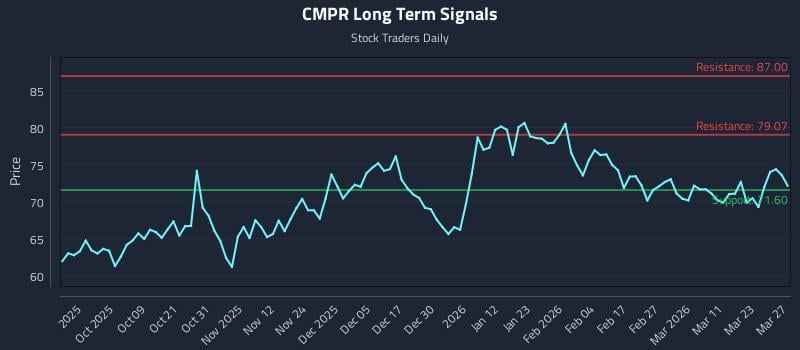 CMPR Long Term Analysis for March 29 2026