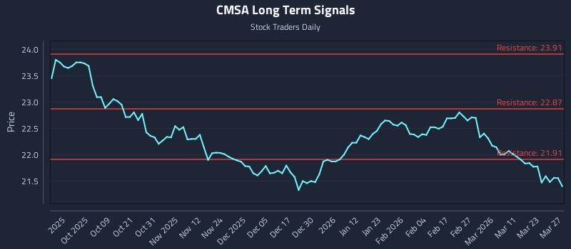 CMSA Long Term Analysis for March 29 2026