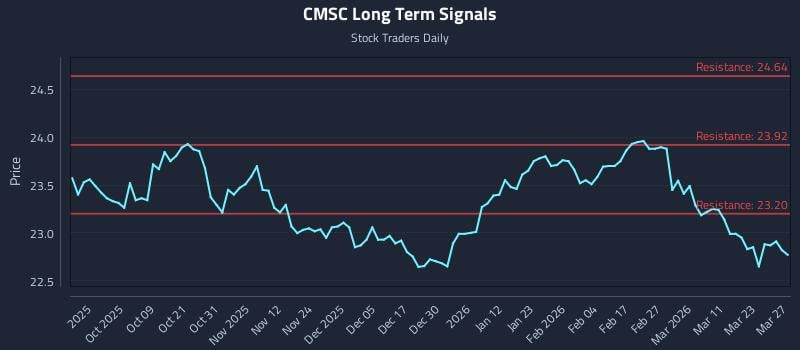 CMSC Long Term Analysis for March 29 2026 CMSC Long Term Analysis for March 29 2026