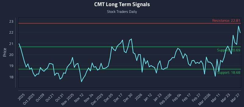 CMT Long Term Analysis for March 29 2026 CMT Long Term Analysis for March 29 2026