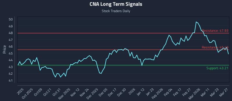 CNA Long Term Analysis for March 29 2026