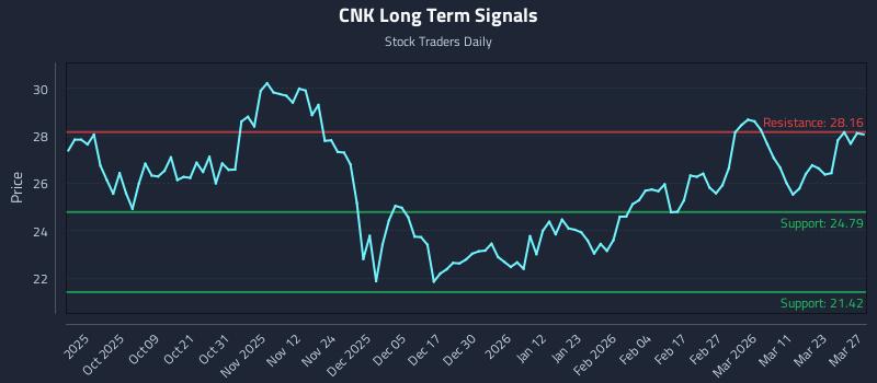 CNK Long Term Analysis for March 29 2026