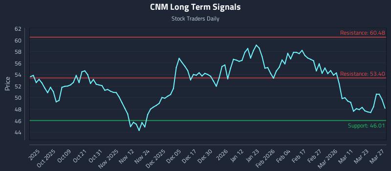 CNM Long Term Analysis for March 29 2026