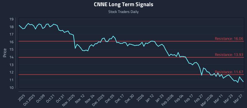 CNNE Long Term Analysis for March 29 2026 CNNE Long Term Analysis for March 29 2026