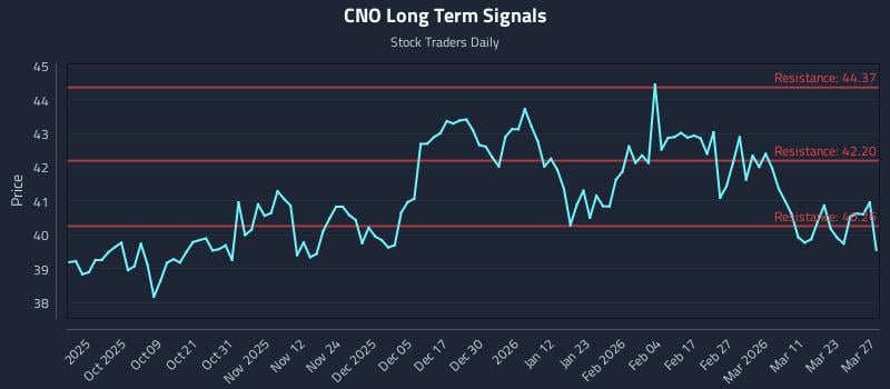 CNO Long Term Analysis for March 29 2026