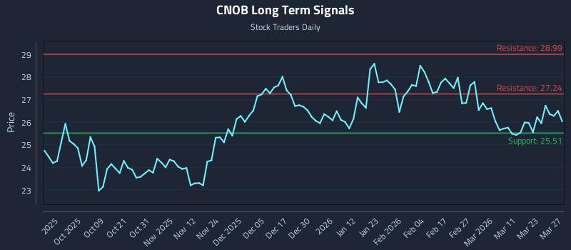 CNOB Long Term Analysis for March 29 2026