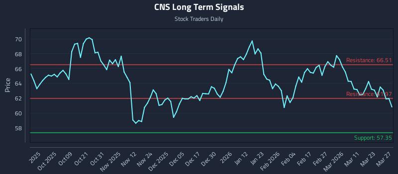 CNS Long Term Analysis for March 29 2026 CNS Long Term Analysis for March 29 2026