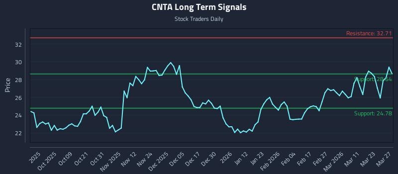CNTA Long Term Analysis for March 29 2026