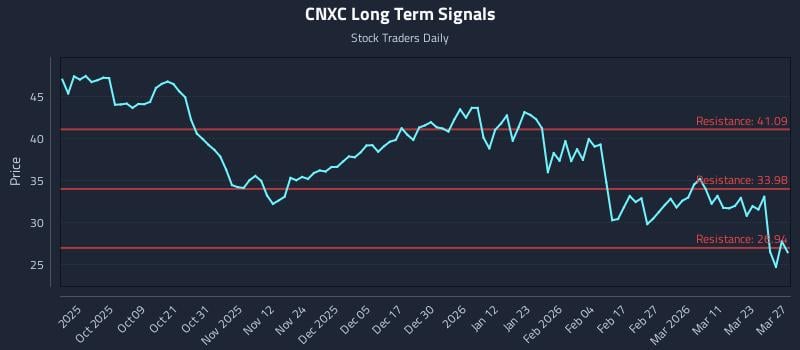CNXC Long Term Analysis for March 29 2026