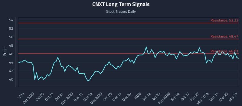 CNXT Long Term Analysis for March 29 2026