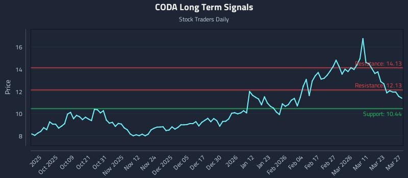 CODA Long Term Analysis for March 29 2026