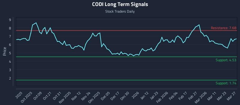 CODI Long Term Analysis for March 29 2026