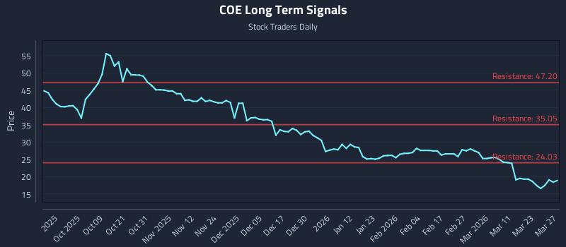 COE Long Term Analysis for March 29 2026