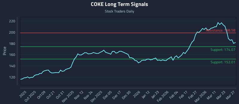 COKE Long Term Analysis for March 29 2026