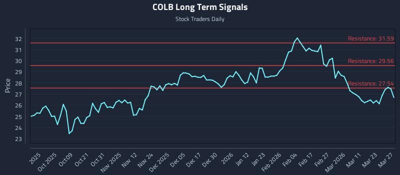 COLB Long Term Analysis for March 29 2026 COLB Long Term Analysis for March 29 2026