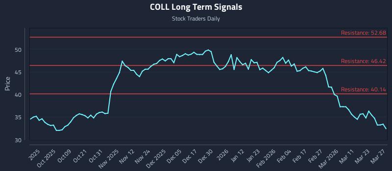 COLL Long Term Analysis for March 29 2026