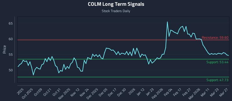 COLM Long Term Analysis for March 29 2026 COLM Long Term Analysis for March 29 2026