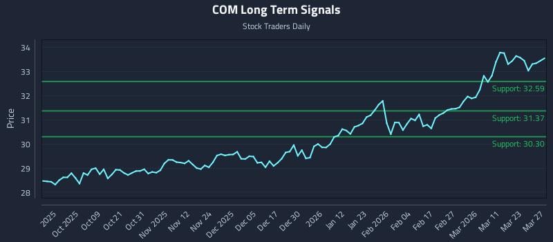 COM Long Term Analysis for March 29 2026