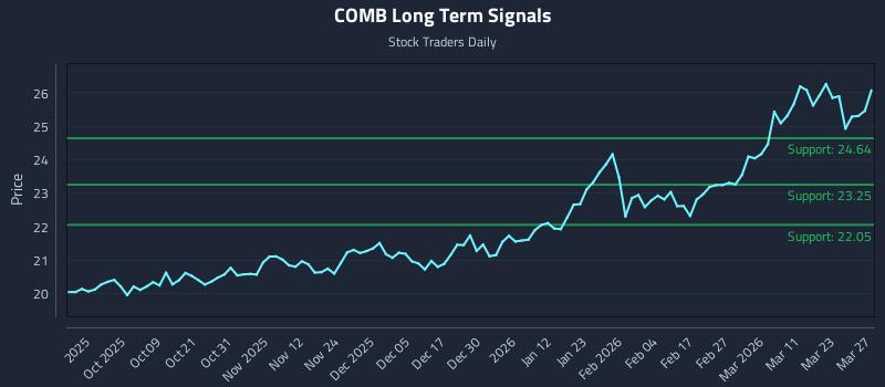 COMB Long Term Analysis for March 29 2026 COMB Long Term Analysis for March 29 2026