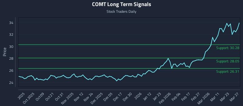 COMT Long Term Analysis for March 29 2026