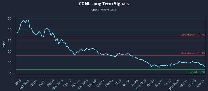 CONL Long Term Analysis for March 29 2026 CONL Long Term Analysis for March 29 2026