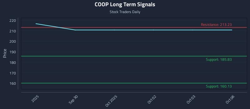 COOP Long Term Analysis for March 29 2026