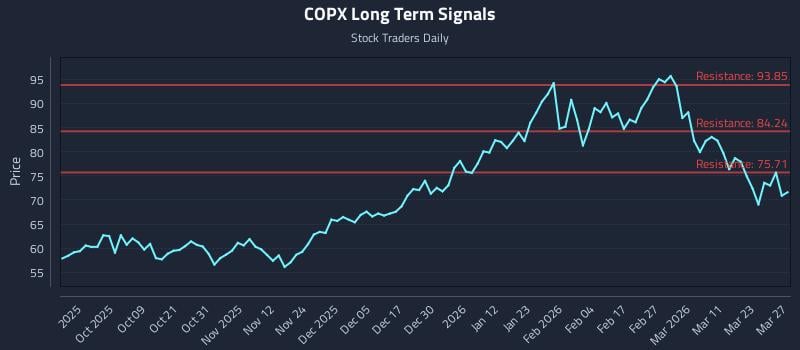 COPX Long Term Analysis for March 29 2026