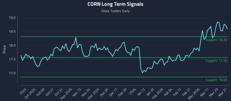 CORN Long Term Analysis for March 29 2026