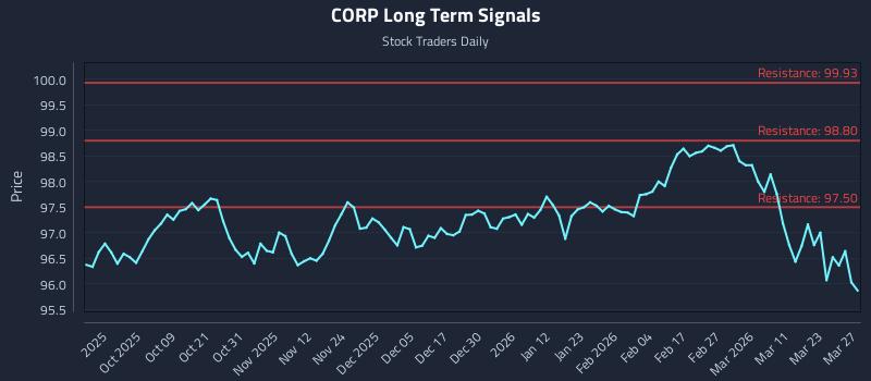 CORP Long Term Analysis for March 29 2026