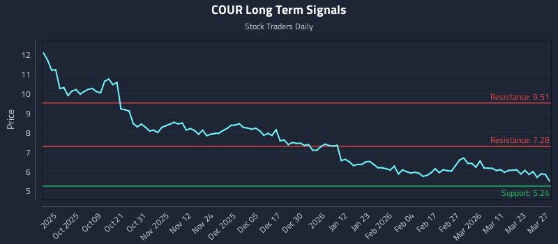 COUR Long Term Analysis for March 29 2026