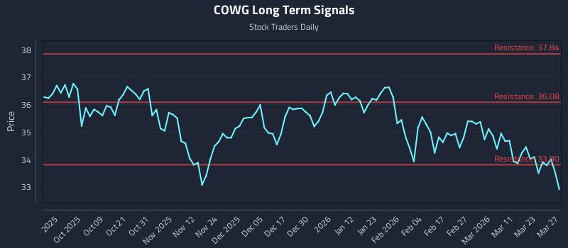 COWG Long Term Analysis for March 29 2026