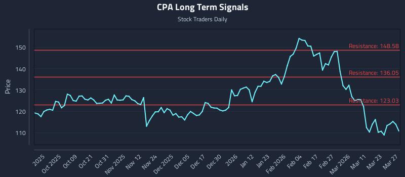 CPA Long Term Analysis for March 29 2026