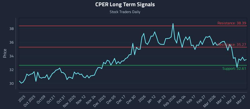 CPER Long Term Analysis for March 29 2026